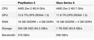 Especificações do PS5 e Xbox Series X surgem em vazamento - Especificações do PS5 e Xbox Series X surgem em vazamento